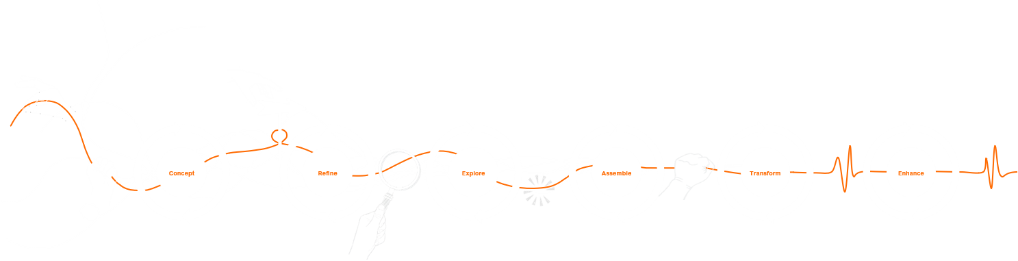 The CREATE system: six stages joined by one thread.